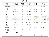 表5 二次回归模型方差分析