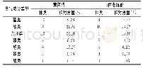 表3 黄芪醋和山西老陈醋挥发性成分化学分类