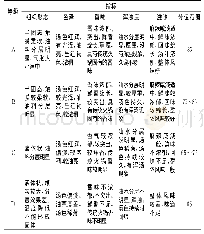 表1 红汤火锅底料评价标准