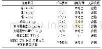 表5 蟹味菇辣椒酱理化和微生物指标测定结果