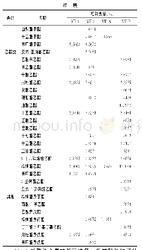 表3 4种辣酱中各酯类物质相对含量