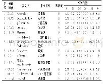 表1 6种火锅底料样品中挥发性物质种类一览