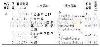 《表2 6种火锅底料特有的挥发性物质》