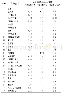 表4 黄豆酱挥发性风味成分检测结果