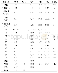 《表3 回归方程方差分析表》