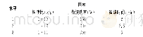 表1 微波辅助水提取法正交实验表