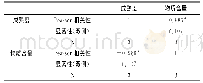 《表5 可滴定酸含量与胡椒成熟度相关性分析》