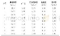 表2 酱油酿造过程参数矩阵分析法数据结构模型