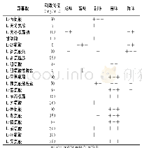 表1 氨基酸的呈味特征：不同加工工艺对浓缩蚝汁风味的影响