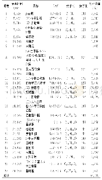 《表1 香茅精油的化学成分分析》