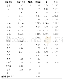 表4 回归模型系数及显著性检验结果