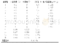 表4 诺维信蛋白酶正交实验设计方案与结果