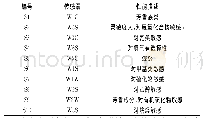 表5 PEN3型便携式电子鼻传感器性能描述