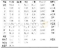 表6 方差分析表：佛手瓜复配柚子果酱的工艺研究