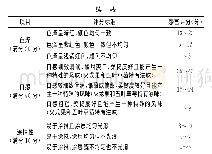 表2 低糖火龙果五叶草莓复合果酱感官评分标准