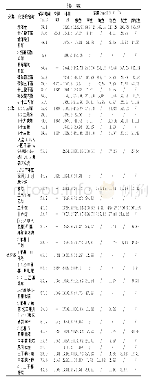 表1 不同种类鱼露挥发性风味物质定性定量结果