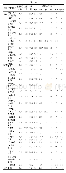 表1 不同种类鱼露挥发性风味物质定性定量结果