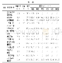 表1 不同种类鱼露挥发性风味物质定性定量结果