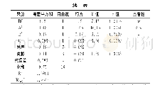 《表3 二次多项式回归方程的方差分析》