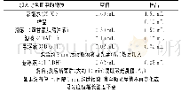 表1 L-乳酸检测步骤：人工接种副干酪乳杆菌生产L-乳酸酸菜条件的研究
