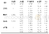 《表2 回收率和精密度（n=7)》