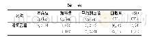 《表2 回收率和精密度（n=7)》