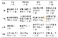 表2 长白楤木嫩芽感官评价指标