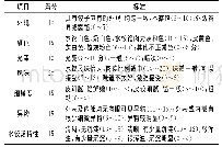 《表3 羊肉水饺的感官评定标准》