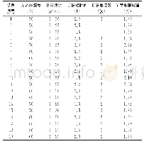 表3 响应面试验结果表：响应面法优化沙棘果粉黄酮提取工艺的研究