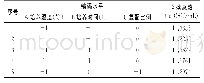 表4 响应面试验设计及结果