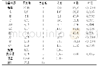 表5 回归方程方差分析表