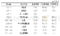 表3 不同加工方式下金枪鱼鱼糜制品脂肪酸成分分析