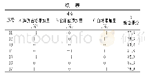 表3 响应面分析实验结果