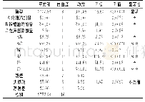 表5 回归方程方差分析表