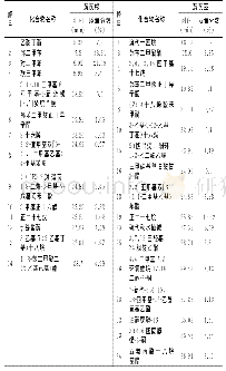 表2 黄芪挥发性成分GC-MS分析结果