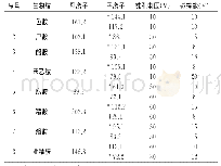 表1 8种生物胺的质谱检测条件