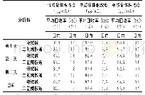 表6 日内精密度和日间精密度实验结果