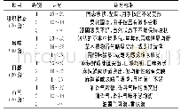 《表2 火锅底料感官评分标准》