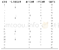 表4 响应面试验设计及结果分析