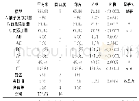 表5 回归方程方差分析表