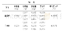 表1 6 鸡肉加标回收实验结果表