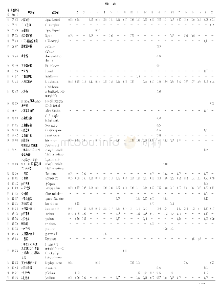 表2 不同产地挥发性成分相对含量