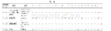 表2 不同产地挥发性成分相对含量