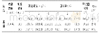 表2 加标回收率试验结果