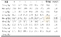表5 花椒籽中各元素含量及其精密度
