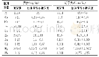 表4 质控样测定结果：石墨消解-ICP-MS法测定方便面调味料中10种金属元素