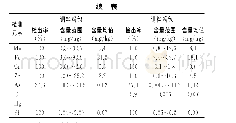 表5 实际样品检测结果：石墨消解-ICP-MS法测定方便面调味料中10种金属元素