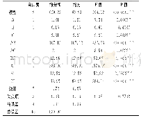 表5 响应面二次回归方程方差分析结果