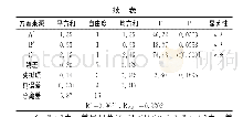 表4 α-亚麻酸含量回归方程方差分析表