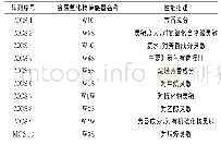 表3 化学传感器及其对应的敏感物质类型